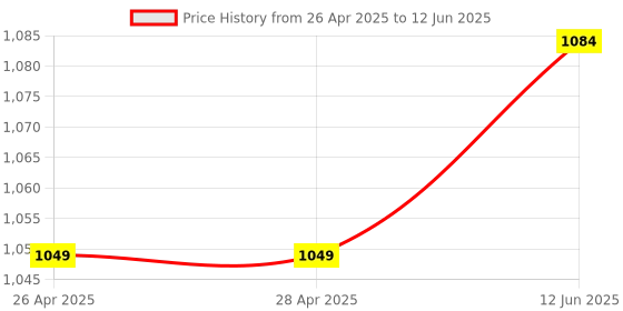 industrybuying.com ANALOG DEVICES Serial Communications RS232 TXRX, 460KBPS, 5.5V, TSSOP-38, MAX3209ECUU+ analog devices Price History Graph from 26 Apr 2025 to 12 Jun 2025