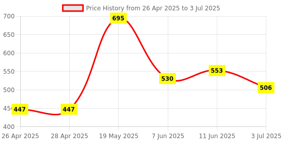 industrybuying.com ANALOG DEVICES Serial Communications RS232 TXRX, 460KBPS, 5.5V, UMAX-10, MAX3311CUB+ analog devices Price History Graph from 26 Apr 2025 to 3 Jul 2025