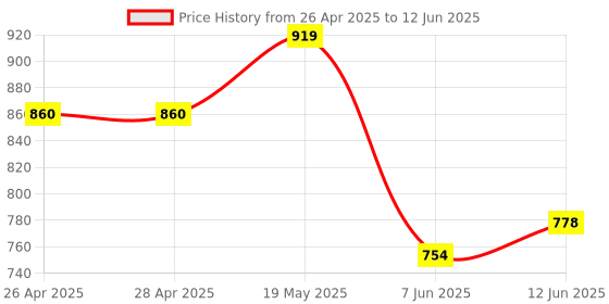 industrybuying.com ANALOG DEVICES Serial Communications RS232 TXRX, 460KBPS, 5.5V, UMAX-10, MAX3311EUB+ analog devices Price History Graph from 26 Apr 2025 to 12 Jun 2025