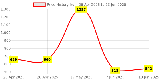 industrybuying.com ANALOG DEVICES Serial Communications RS232 TXRX, 460KBPS, 5.5V, UMAX-10, MAX3313CUB+ analog devices Price History Graph from 26 Apr 2025 to 13 Jun 2025