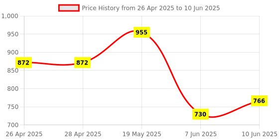industrybuying.com ANALOG DEVICES Serial Communications RS232 TXRX, 460KBPS, 5.5V, UMAX-10, MAX3313EEUB+ analog devices Price History Graph from 26 Apr 2025 to 10 Jun 2025