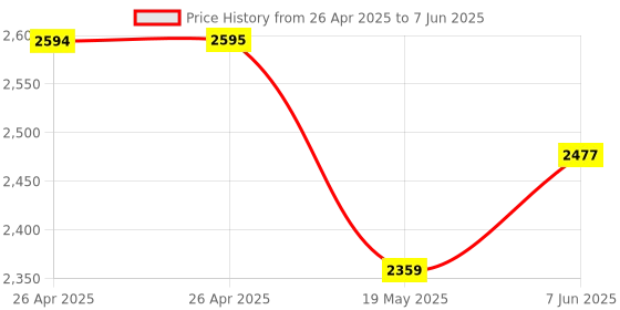 industrybuying.com ANALOG DEVICES Serial Communications RS232/RS422/RS485 TXRX, 10MBPS, SSOP, MAX3160ECAP+ analog devices Price History Graph from 26 Apr 2025 to 7 Jun 2025