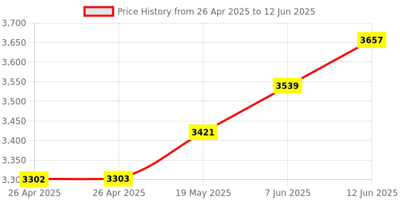 industrybuying.com ANALOG DEVICES Serial Communications RS232/RS422/RS485 TXRX, 10MBPS, SSOP, MAX3160EEAP+ analog devices Price History Graph from 26 Apr 2025 to 12 Jun 2025