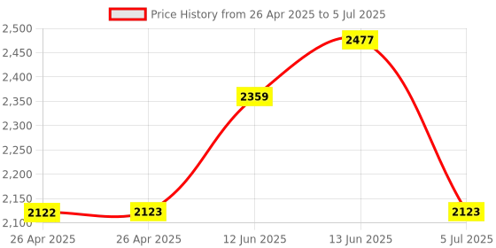 industrybuying.com ANALOG DEVICES Serial Communications RS232/RS422/RS485 TXRX, 10MBPS, SSOP, MAX3161CAG+ analog devices Price History Graph from 26 Apr 2025 to 5 Jul 2025