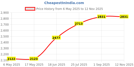 industrybuying.com ANALOG DEVICES Serial Communications RS232/RS422/RS485 TXRX, 10MBPS, SSOP, MAX3161ECAG+ analog devices Price History Graph from 6 May 2025 to 12 Nov 2025