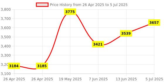 industrybuying.com ANALOG DEVICES Serial Communications RS232/RS422/RS485 TXRX, 10MBPS, SSOP, MAX3161EEAG+ analog devices Price History Graph from 26 Apr 2025 to 5 Jul 2025