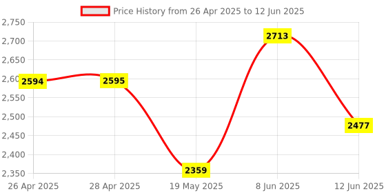 industrybuying.com ANALOG DEVICES Serial Communications RS232/RS422/RS485 TXRX, 10MBPS, SSOP, MAX3162ECAI+ analog devices Price History Graph from 26 Apr 2025 to 12 Jun 2025