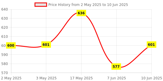 industrybuying.com ANALOG DEVICES Serial Communications RS422 DRIVER, 20MBPS, TSSOP-16, MAX3032EEUE+T analog devices Price History Graph from 2 May 2025 to 10 Jun 2025
