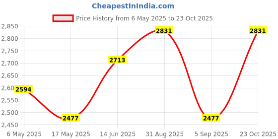 industrybuying.com ANALOG DEVICES Serial Communications RS422 / RS485 RECEIVER, 32MBPS, QSOP-16, MAX3098EBEEE+ analog devices Price History Graph from 6 May 2025 to 23 Oct 2025