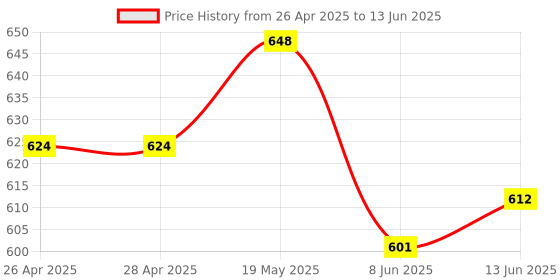 industrybuying.com ANALOG DEVICES Serial Communications RS422 TX, 20MBPS, 3.6V, NSOIC-16, MAX3030ECSE+ analog devices Price History Graph from 26 Apr 2025 to 13 Jun 2025