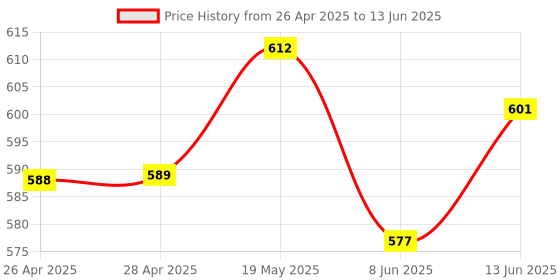 industrybuying.com ANALOG DEVICES Serial Communications RS422 TX, 20MBPS, 3.6V, NSOIC-16, MAX3030EESE+ analog devices Price History Graph from 26 Apr 2025 to 13 Jun 2025