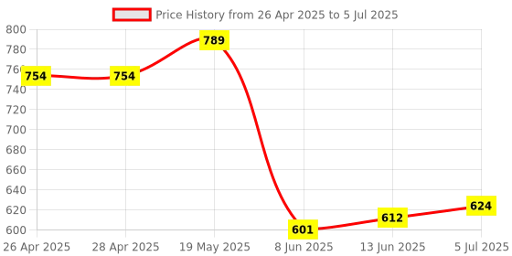industrybuying.com ANALOG DEVICES Serial Communications RS422 TX, 20MBPS, 3.6V, NSOIC-16, MAX3032ECSE+ analog devices Price History Graph from 26 Apr 2025 to 5 Jul 2025