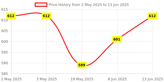 industrybuying.com ANALOG DEVICES Serial Communications RS422 TX, 20MBPS, 3.6V, NSOIC-16, MAX3032EESE+ analog devices Price History Graph from 2 May 2025 to 13 Jun 2025