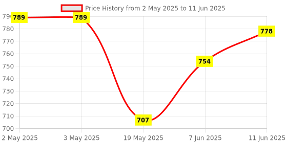 industrybuying.com ANALOG DEVICES Serial Communications RS422 TX, 20MBPS, 3.6V, TSSOP-16, MAX3032EEUE+ analog devices Price History Graph from 2 May 2025 to 11 Jun 2025