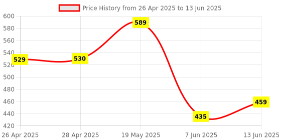 industrybuying.com ANALOG DEVICES Serial Communications RS422 TX, 2.5MBPS, 3.465V, SOT23-6, MAX3294AUT+T analog devices Price History Graph from 26 Apr 2025 to 13 Jun 2025