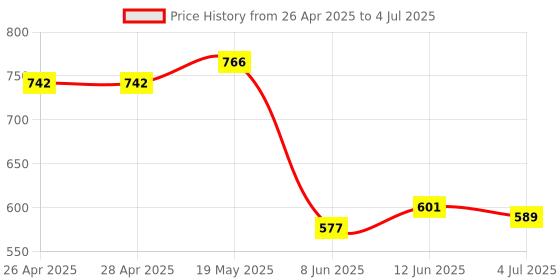 industrybuying.com ANALOG DEVICES Serial Communications RS422 TX, 2MBPS, 3.6V, NSOIC-16, MAX3031ECSE+ analog devices Price History Graph from 26 Apr 2025 to 4 Jul 2025