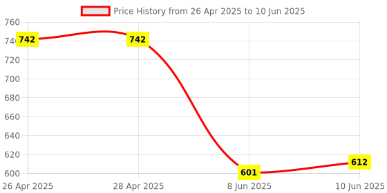 industrybuying.com ANALOG DEVICES Serial Communications RS422 TX, 2MBPS, 3.6V, NSOIC-16, MAX3031EESE+ analog devices Price History Graph from 26 Apr 2025 to 10 Jun 2025