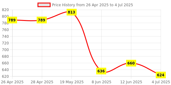 industrybuying.com ANALOG DEVICES Serial Communications RS422 TX, 2MBPS, 3.6V, NSOIC-16, MAX3033EESE+ analog devices Price History Graph from 26 Apr 2025 to 4 Jul 2025
