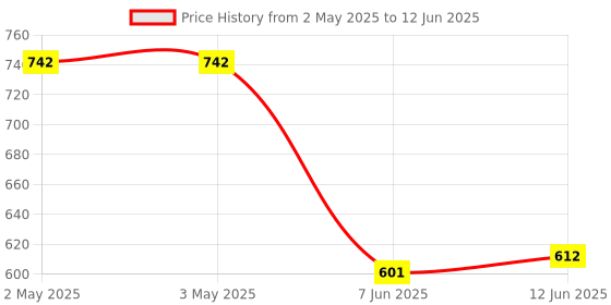industrybuying.com ANALOG DEVICES Serial Communications RS422 TX, 2MBPS, 3.6V, TSSOP-16, MAX3031EEUE+ analog devices Price History Graph from 2 May 2025 to 12 Jun 2025