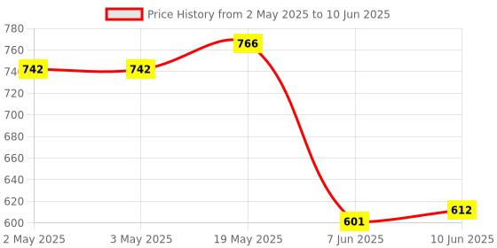 industrybuying.com ANALOG DEVICES Serial Communications RS422 TX, 2MBPS, 3.6V, TSSOP-16, MAX3033EEUE+ analog devices Price History Graph from 2 May 2025 to 10 Jun 2025