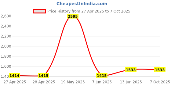 industrybuying.com ANALOG DEVICES Serial Communications RS422/485 TRANSCEIVER, 500KBPS, WSOIC-16, MAX14857GWE+ analog devices Price History Graph from 27 Apr 2025 to 7 Oct 2025