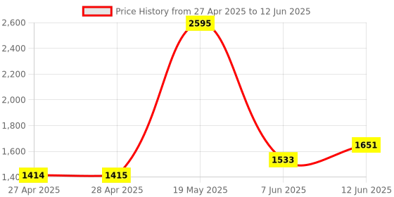 industrybuying.com ANALOG DEVICES Serial Communications RS422/485 TRANSCEIVER, 500KBPS, WSOIC-16, MAX14946EWE+ analog devices Price History Graph from 27 Apr 2025 to 12 Jun 2025