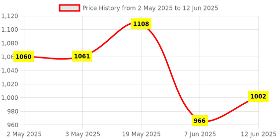 industrybuying.com ANALOG DEVICES Serial Communications RS422/RS485 DRIVER, QUAD, 20MBPS, NSOIC, MAX3045BESE+T analog devices Price History Graph from 2 May 2025 to 12 Jun 2025