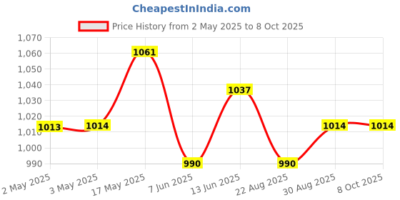 industrybuying.com ANALOG DEVICES Serial Communications RS422/RS485 DRIVER, QUAD, 2.5MBPS, TSSOP, MAX3041CUE+T analog devices Price History Graph from 2 May 2025 to 7 Oct 2025