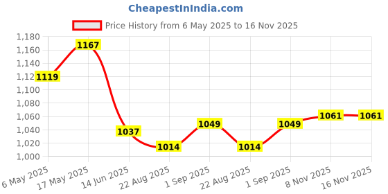 industrybuying.com ANALOG DEVICES Serial Communications RS422/RS485 DRIVER, QUAD, 2.5MBPS, TSSOP, MAX3044EUE+ analog devices Price History Graph from 6 May 2025 to 16 Nov 2025