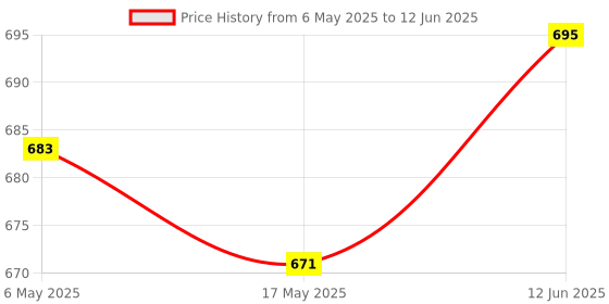 industrybuying.com ANALOG DEVICES Serial Communications RS422/RS485 RX, 10MBPS, 3.6V, NSOIC-16, MAX3094ECSE+ analog devices Price History Graph from 6 May 2025 to 12 Jun 2025
