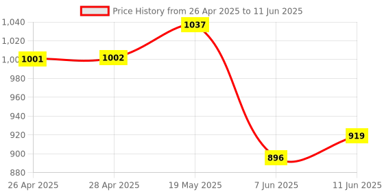 industrybuying.com ANALOG DEVICES Serial Communications RS422/RS485 RX, 10MBPS, 3.6V, NSOIC-16, MAX3094EESE+ analog devices Price History Graph from 26 Apr 2025 to 11 Jun 2025