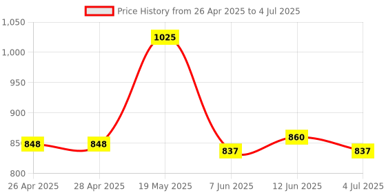 industrybuying.com ANALOG DEVICES Serial Communications RS422/RS485 RX, 10MBPS, 3.6V, NSOIC-16, MAX3096CSE+T analog devices Price History Graph from 26 Apr 2025 to 4 Jul 2025