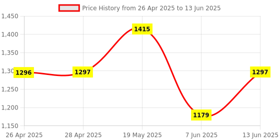 industrybuying.com ANALOG DEVICES Serial Communications RS422/RS485 RX, 10MBPS, 3.6V, NSOIC-16, MAX3096ESE+ analog devices Price History Graph from 26 Apr 2025 to 13 Jun 2025