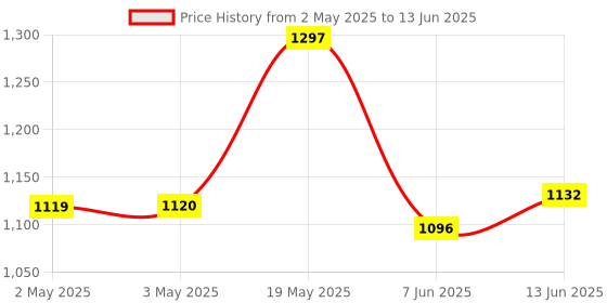 industrybuying.com ANALOG DEVICES Serial Communications RS422/RS485 RX, 10MBPS, 3.6V, QSOP-16, MAX3096EEE+ analog devices Price History Graph from 2 May 2025 to 13 Jun 2025