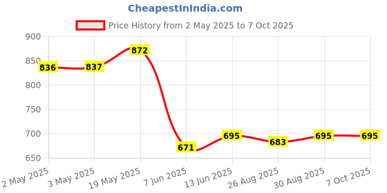industrybuying.com ANALOG DEVICES Serial Communications RS422/RS485 RX, 10MBPS, 3.6V, TSSOP-16, MAX3094ECUE+ analog devices Price History Graph from 2 May 2025 to 7 Oct 2025