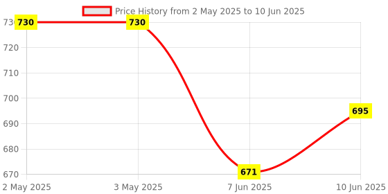 industrybuying.com ANALOG DEVICES Serial Communications RS422/RS485 RX, 10MBPS, 5.25V, NSOIC-16, MAX3093ECSE+ analog devices Price History Graph from 2 May 2025 to 10 Jun 2025