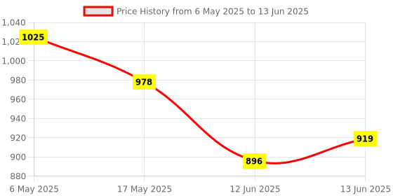 industrybuying.com ANALOG DEVICES Serial Communications RS422/RS485 RX, 10MBPS, 5.25V, NSOIC-16, MAX3093EESE+ analog devices Price History Graph from 6 May 2025 to 13 Jun 2025