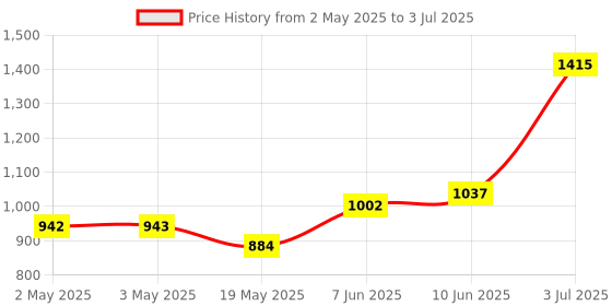 industrybuying.com ANALOG DEVICES Serial Communications RS422/RS485 RX, 10MBPS, 5.25V, QSOP-16, MAX3095CEE+ analog devices Price History Graph from 2 May 2025 to 3 Jul 2025