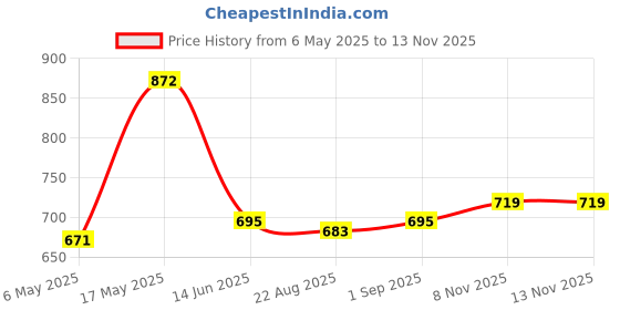 industrybuying.com ANALOG DEVICES Serial Communications RS422/RS485 RX, 10MBPS, 5.25V, TSSOP-16, MAX3093ECUE+ analog devices Price History Graph from 6 May 2025 to 13 Nov 2025