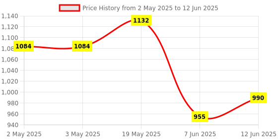 industrybuying.com ANALOG DEVICES Serial Communications RS422/RS485 RX, 10MBPS, 5.25V, TSSOP-16, MAX3093EEUE+ analog devices Price History Graph from 2 May 2025 to 12 Jun 2025