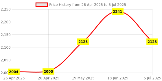 industrybuying.com ANALOG DEVICES Serial Communications RS422/RS485 RX, 32MBPS, 5.5V, NSOIC-16, MAX3098EACSE+ analog devices Price History Graph from 26 Apr 2025 to 5 Jul 2025