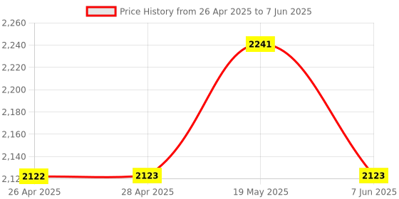 industrybuying.com ANALOG DEVICES Serial Communications RS422/RS485 RX, 32MBPS, 5.5V, NSOIC-16, MAX3098EBCSE+ analog devices Price History Graph from 26 Apr 2025 to 7 Jun 2025