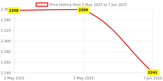 industrybuying.com ANALOG DEVICES Serial Communications RS422/RS485 RX, 32MBPS, 5.5V, QSOP-16, MAX3097EEEE+ analog devices Price History Graph from 2 May 2025 to 7 Jun 2025