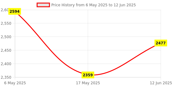 industrybuying.com ANALOG DEVICES Serial Communications RS422/RS485 RX, 32MBPS, 5.5V, QSOP-16, MAX3098EAEEE+ analog devices Price History Graph from 6 May 2025 to 12 Jun 2025