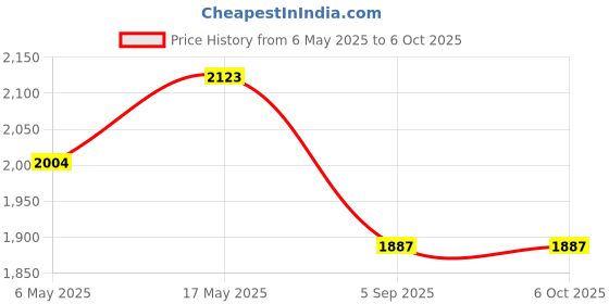 industrybuying.com ANALOG DEVICES Serial Communications RS422/RS485 RX, 32MBPS, 5.5V, QSOP-16, MAX3098EBCEE+ analog devices Price History Graph from 6 May 2025 to 6 Oct 2025