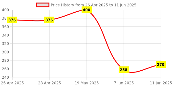 industrybuying.com ANALOG DEVICES Serial Communications RS422/RS485 RX, 52MBPS, 5.5V, SOT23-5, MAX3280EAUK+T analog devices Price History Graph from 26 Apr 2025 to 11 Jun 2025