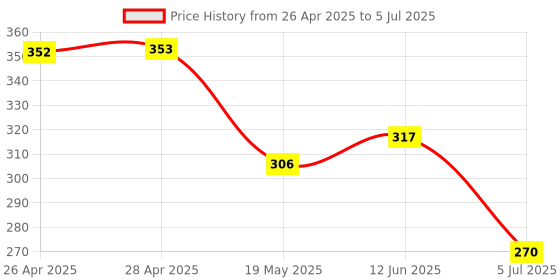 industrybuying.com ANALOG DEVICES Serial Communications RS422/RS485 RX, 52MBPS, 5.5V, SOT23-6, MAX3281EAUT+T analog devices Price History Graph from 26 Apr 2025 to 5 Jul 2025