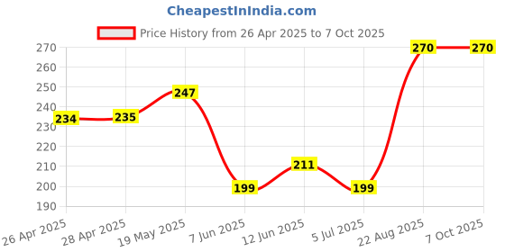 industrybuying.com ANALOG DEVICES Serial Communications RS422/RS485 RX, 52MBPS, 5.5V, SOT23-6, MAX3283EAUT+T analog devices Price History Graph from 26 Apr 2025 to 6 Oct 2025