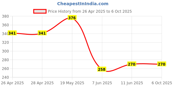 industrybuying.com ANALOG DEVICES Serial Communications RS422/RS485 RX, 52MBPS, 5.5V, SOT23-6, MAX3284EAUT+T analog devices Price History Graph from 26 Apr 2025 to 6 Oct 2025