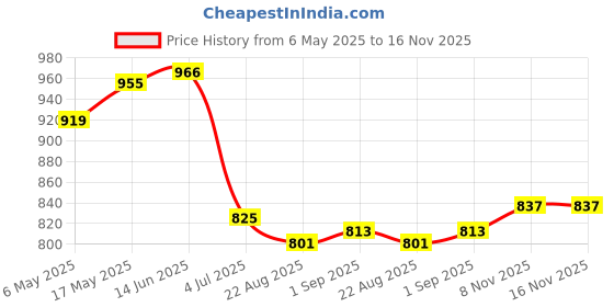 industrybuying.com ANALOG DEVICES Serial Communications RS422/RS485 TRANSCEIVER, 10MBPS, DIP-8, MAX3088ECPA+ analog devices Price History Graph from 6 May 2025 to 16 Nov 2025